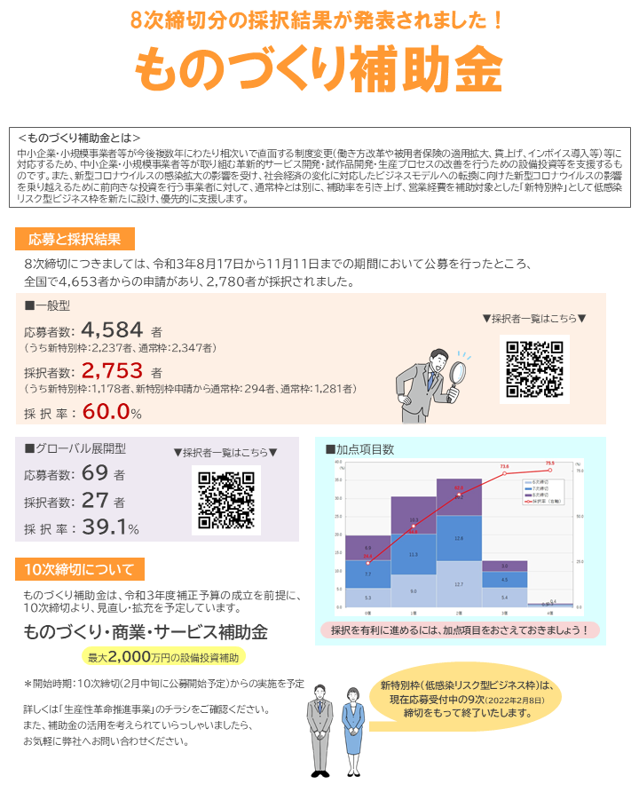 8次締切分の採択結果が発表されました ものづくり補助金 税理士法人アピロ